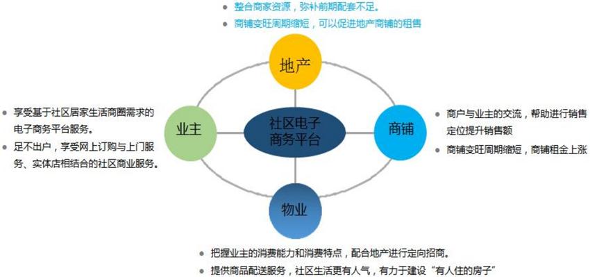 【社区商业管理平台】智慧小区公共服务系统_中华泰山·建筑.