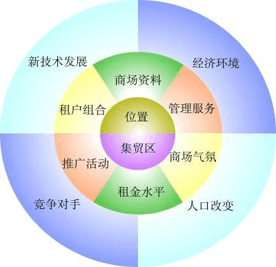 商业设施物业管理服务要点