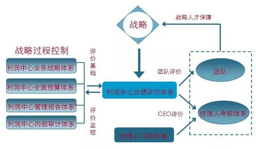 商业地产企业管控 产品线专题研究