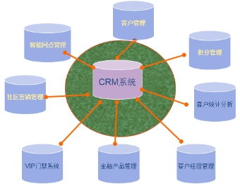 商业银行客户关系管理解决方案