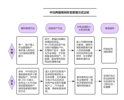 中日商业银行财富管理业务之五大差异分析