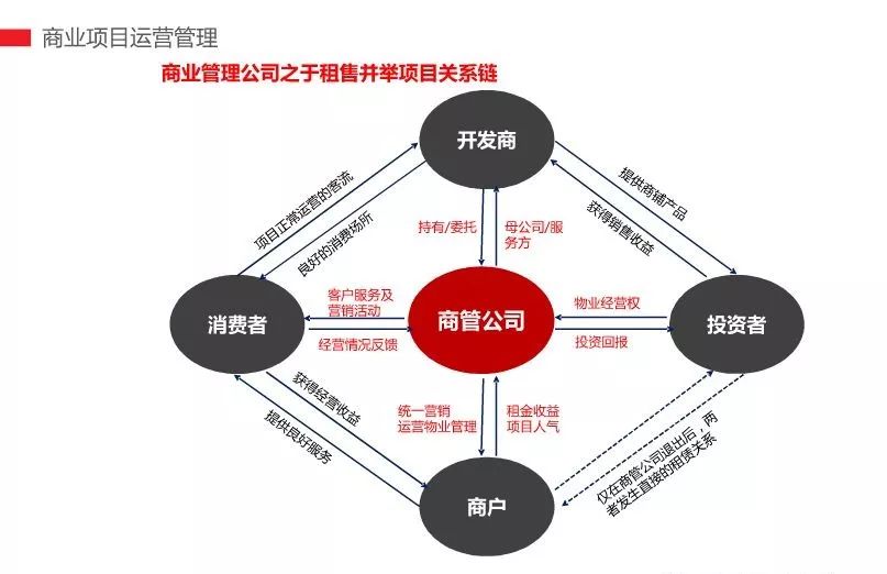 商管公司团队组织架构及商业运管模式